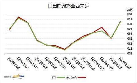 棕榈油因芝加哥豆油走强而上涨，但出口限制上涨