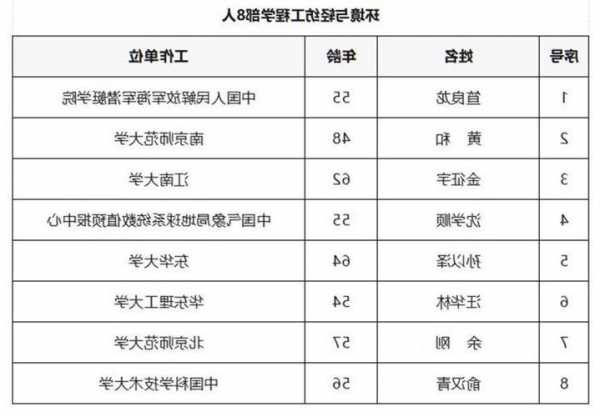 祝贺！2023年两院院士增选当选院士名单公布，湖北5人入选