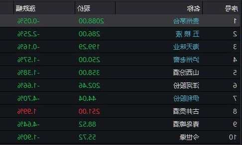 白酒板块午盘微跌，贵州茅台股价下滑0.16%，中信证券发布2024年投资策略