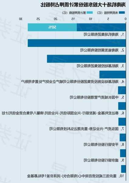 海南机场（600515）股东海南机场集团有限公司质押14亿股，占总股本12.25%