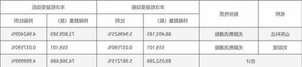 浙文互联(600986.SH)：山东科达累计减持0.99%股份