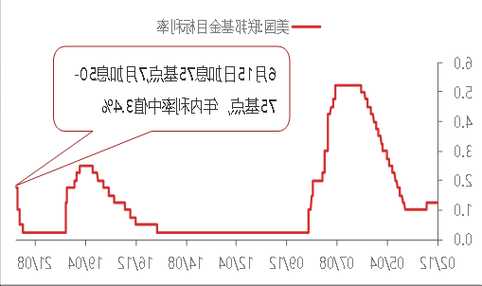 法兴银行：美联储明年将降息150个基点 标普500指数或升至4750点